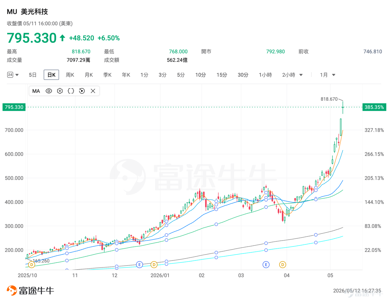 一、市場風向標 前一交易日美股三大指數小幅上漲，存儲、光通信板塊受益於算力需求爆發、行業訂單高景氣領漲科技賽道，爲期權賣方策略提供了優質佈局窗口。 二、熱門標的關注 $美光科技 (MU.US)$ ：前一交易日漲超6%續創新高 $美光科技 (MU.US)$ 前一交易日收漲6.50%，報795.33美元，全天成交額達562.24億美元，領漲存儲板塊。 消息面上，WSJ報道美光CEO隨特朗普、馬斯克、庫克等商業領袖一同訪華，市場預期中美科技領域合作有望進一步深化，疊加AI服務器HBM需求持續高景氣，公司作爲全球存儲芯片龍頭有望直接受益。 技術面上，美光股價持續上漲，站穩5日均線，盤中最高觸及818.67美元創歷史新高，但高位十字線顯示市場或有分歧。當前IV百分位達100%，處於歷史最高波動區間，期權定價相對昂貴，適合賣方策略佈局。 $Applied Optoelectronics (AAOI.US)$：前一交易日大漲24% $Applied Optoelectronics (AAOI.US)$ 前一交...