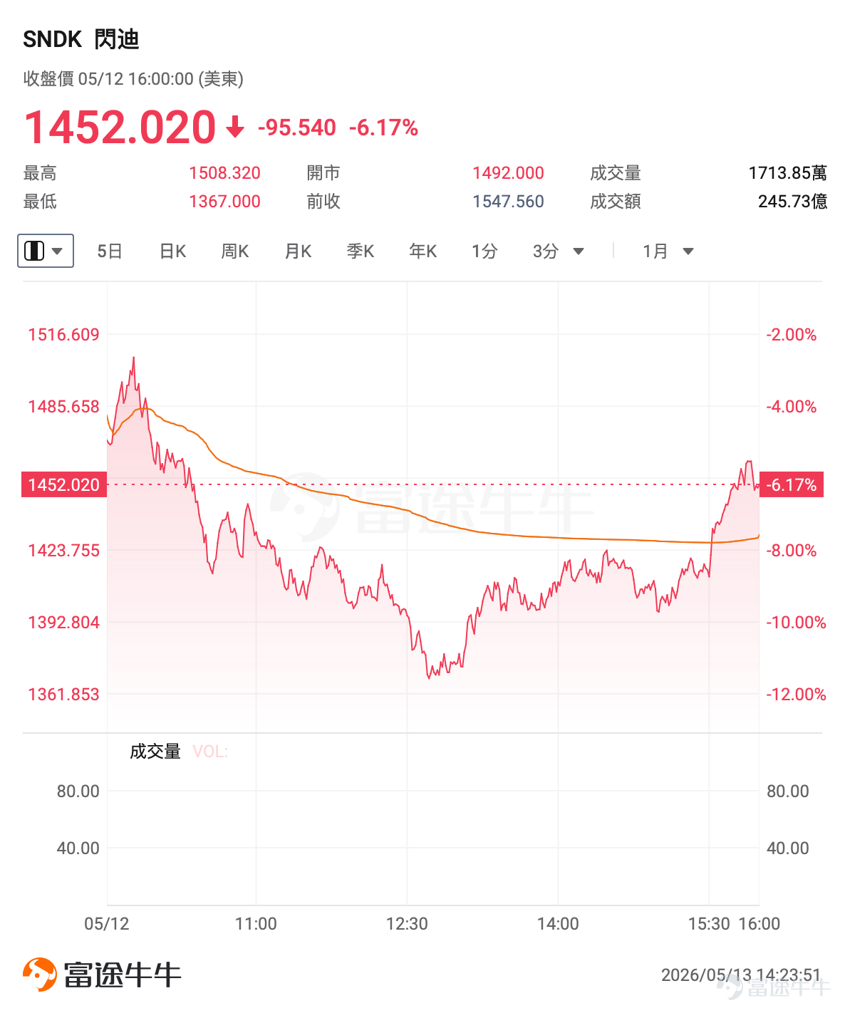 一、市場風向標 前一交易日美股三大指數漲跌不一，芯片板塊遭遇顯著回調，CPU與存儲龍頭同步承壓，明星個股 $閃迪 (SNDK.US)$ 、 $英特爾 (INTC.US)$ 重挫，爲期權賣方策略提供了交易機會。 二、熱門標的關注 $閃迪 (SNDK.US)$ ：前一交易日跌超6%領跌存儲板塊 $閃迪 (SNDK.US)$ 前一交易日收跌6.17%，報1452.02美元，成交額245.73億美元，換手率達12.46%，在存儲板塊中調整幅度居前。 消息面上主要受兩方面利空壓制：一是美國CPI數據超預期反彈，市場減息預期進一步降溫，高估值科技股面臨估值壓力；二是存儲股近期漲勢過猛引發獲利盤集中出逃，板塊整體回調拖累閃迪股價。 長期來看，多重利好支撐基本面，首先AI服務器DRAM/NAND需求持續高景氣，NAND Flash現貨價格連續多個季度上漲，行業供需格局持續優化；其次公司作爲全球頭部NAND供應商，存儲業務毛利率持續提升，業績確定性較強。 技術面來看，閃迪短期支撐位在1400美元關口附近，前一交易日...