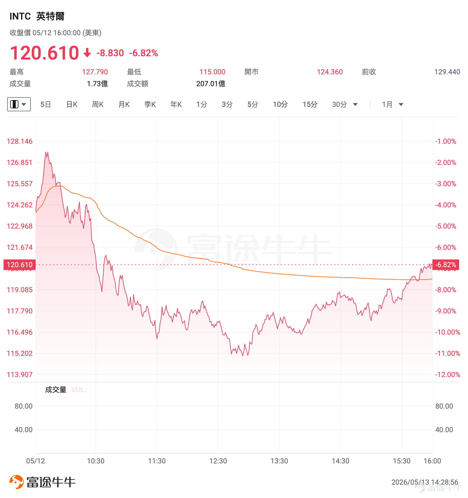 一、市場風向標 前一交易日美股三大指數漲跌不一，芯片板塊遭遇顯著回調，CPU與存儲龍頭同步承壓，明星個股 $閃迪 (SNDK.US)$ 、 $英特爾 (INTC.US)$ 重挫，爲期權賣方策略提供了交易機會。 二、熱門標的關注 $閃迪 (SNDK.US)$ ：前一交易日跌超6%領跌存儲板塊 $閃迪 (SNDK.US)$ 前一交易日收跌6.17%，報1452.02美元，成交額245.73億美元，換手率達12.46%，在存儲板塊中調整幅度居前。 消息面上主要受兩方面利空壓制：一是美國CPI數據超預期反彈，市場減息預期進一步降溫，高估值科技股面臨估值壓力；二是存儲股近期漲勢過猛引發獲利盤集中出逃，板塊整體回調拖累閃迪股價。 長期來看，多重利好支撐基本面，首先AI服務器DRAM/NAND需求持續高景氣，NAND Flash現貨價格連續多個季度上漲，行業供需格局持續優化；其次公司作爲全球頭部NAND供應商，存儲業務毛利率持續提升，業績確定性較強。 技術面來看，閃迪短期支撐位在1400美元關口附近，前一交易日...
