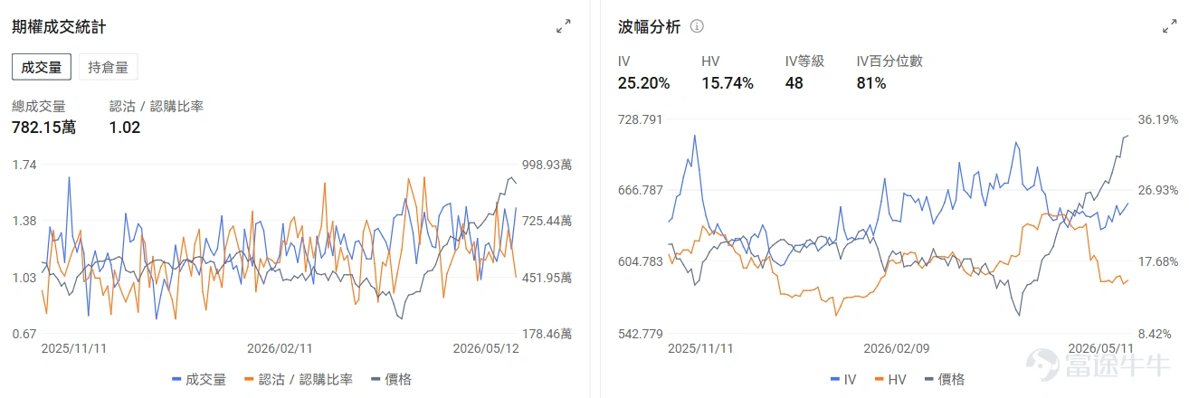 今日期權機會前瞻 宏觀層面,特朗普訪華團於5月13-15日對中國進行國事訪問,此次代表團涉及科技、金融、航空領域重量級高管,預期可能涉及打通 AI 時代的硬體基礎設施供應鏈、跨境财富管理與流動性持續跟蹤和實體經濟合作的機會,納指標普期貨盤前上漲。從期權信號看, $納指100ETF-Invesco QQQ Trust (QQQ.US)$ 的引伸波幅(IV)達25.20%,IV百分位數達81%,表現市場對標的波動加劇的預期。 個股層面,存儲板塊盤前上漲, $美光科技 (MU.US)$ 漲6.39%, $閃迪 (SNDK.US)$ 漲5.26%,期權信號顯示MU的看跌/看漲成交比達0.67,表現市場投資者投入短期看漲期權博弈短期上漲動量。 $英偉達 (NVDA.US)$ 盤前漲2.41%,CEO黃仁勳臨時更改行程隨特朗普訪華,期權信號顯示NVDA的看跌/看漲成交比達0.36,IV百分位數達80%,市場預期英偉達新高後短期繼續上漲。 昨日期權行情復盤 指數期權 美東時間5月12日,美股指數期權...