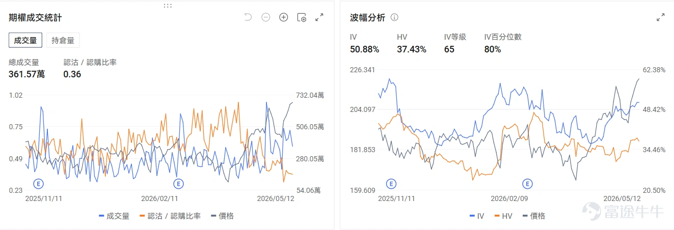 今日期權機會前瞻 宏觀層面,特朗普訪華團於5月13-15日對中國進行國事訪問,此次代表團涉及科技、金融、航空領域重量級高管,預期可能涉及打通 AI 時代的硬體基礎設施供應鏈、跨境财富管理與流動性持續跟蹤和實體經濟合作的機會,納指標普期貨盤前上漲。從期權信號看, $納指100ETF-Invesco QQQ Trust (QQQ.US)$ 的引伸波幅(IV)達25.20%,IV百分位數達81%,表現市場對標的波動加劇的預期。 個股層面,存儲板塊盤前上漲, $美光科技 (MU.US)$ 漲6.39%, $閃迪 (SNDK.US)$ 漲5.26%,期權信號顯示MU的看跌/看漲成交比達0.67,表現市場投資者投入短期看漲期權博弈短期上漲動量。 $英偉達 (NVDA.US)$ 盤前漲2.41%,CEO黃仁勳臨時更改行程隨特朗普訪華,期權信號顯示NVDA的看跌/看漲成交比達0.36,IV百分位數達80%,市場預期英偉達新高後短期繼續上漲。 昨日期權行情復盤 指數期權 美東時間5月12日,美股指數期權...