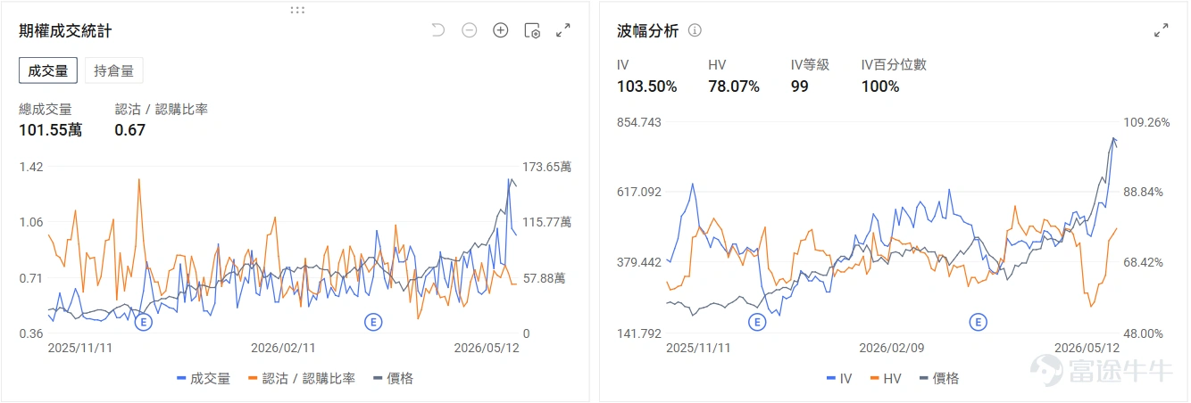 今日期權機會前瞻 宏觀層面,特朗普訪華團於5月13-15日對中國進行國事訪問,此次代表團涉及科技、金融、航空領域重量級高管,預期可能涉及打通 AI 時代的硬體基礎設施供應鏈、跨境财富管理與流動性持續跟蹤和實體經濟合作的機會,納指標普期貨盤前上漲。從期權信號看, $納指100ETF-Invesco QQQ Trust (QQQ.US)$ 的引伸波幅(IV)達25.20%,IV百分位數達81%,表現市場對標的波動加劇的預期。 個股層面,存儲板塊盤前上漲, $美光科技 (MU.US)$ 漲6.39%, $閃迪 (SNDK.US)$ 漲5.26%,期權信號顯示MU的看跌/看漲成交比達0.67,表現市場投資者投入短期看漲期權博弈短期上漲動量。 $英偉達 (NVDA.US)$ 盤前漲2.41%,CEO黃仁勳臨時更改行程隨特朗普訪華,期權信號顯示NVDA的看跌/看漲成交比達0.36,IV百分位數達80%,市場預期英偉達新高後短期繼續上漲。 昨日期權行情復盤 指數期權 美東時間5月12日,美股指數期權...