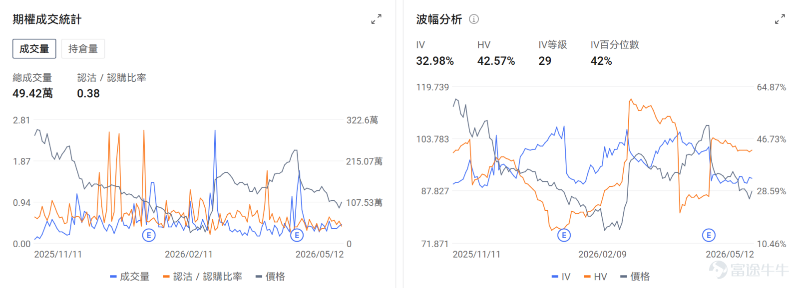 今日期權機會前瞻 宏觀層面,特朗普訪華團於5月13-15日對中國進行國事訪問,此次代表團涉及科技、金融、航空領域重量級高管,預期可能涉及打通 AI 時代的硬體基礎設施供應鏈、跨境财富管理與流動性持續跟蹤和實體經濟合作的機會,納指標普期貨盤前上漲。從期權信號看, $納指100ETF-Invesco QQQ Trust (QQQ.US)$ 的引伸波幅(IV)達25.20%,IV百分位數達81%,表現市場對標的波動加劇的預期。 個股層面,存儲板塊盤前上漲, $美光科技 (MU.US)$ 漲6.39%, $閃迪 (SNDK.US)$ 漲5.26%,期權信號顯示MU的看跌/看漲成交比達0.67,表現市場投資者投入短期看漲期權博弈短期上漲動量。 $英偉達 (NVDA.US)$ 盤前漲2.41%,CEO黃仁勳臨時更改行程隨特朗普訪華,期權信號顯示NVDA的看跌/看漲成交比達0.36,IV百分位數達80%,市場預期英偉達新高後短期繼續上漲。 昨日期權行情復盤 指數期權 美東時間5月12日,美股指數期權...