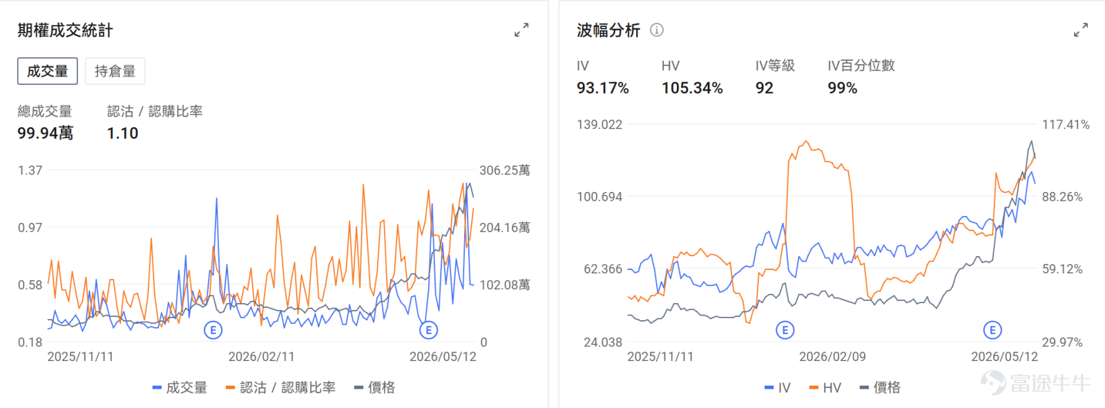 今日期權機會前瞻 宏觀層面,特朗普訪華團於5月13-15日對中國進行國事訪問,此次代表團涉及科技、金融、航空領域重量級高管,預期可能涉及打通 AI 時代的硬體基礎設施供應鏈、跨境财富管理與流動性持續跟蹤和實體經濟合作的機會,納指標普期貨盤前上漲。從期權信號看, $納指100ETF-Invesco QQQ Trust (QQQ.US)$ 的引伸波幅(IV)達25.20%,IV百分位數達81%,表現市場對標的波動加劇的預期。 個股層面,存儲板塊盤前上漲, $美光科技 (MU.US)$ 漲6.39%, $閃迪 (SNDK.US)$ 漲5.26%,期權信號顯示MU的看跌/看漲成交比達0.67,表現市場投資者投入短期看漲期權博弈短期上漲動量。 $英偉達 (NVDA.US)$ 盤前漲2.41%,CEO黃仁勳臨時更改行程隨特朗普訪華,期權信號顯示NVDA的看跌/看漲成交比達0.36,IV百分位數達80%,市場預期英偉達新高後短期繼續上漲。 昨日期權行情復盤 指數期權 美東時間5月12日,美股指數期權...