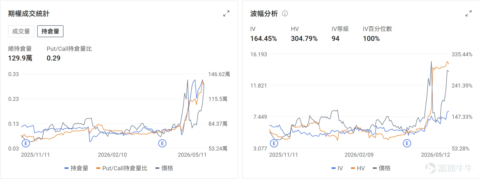 今日期權機會前瞻 宏觀層面,特朗普訪華團於5月13-15日對中國進行國事訪問,此次代表團涉及科技、金融、航空領域重量級高管,預期可能涉及打通 AI 時代的硬體基礎設施供應鏈、跨境财富管理與流動性持續跟蹤和實體經濟合作的機會,納指標普期貨盤前上漲。從期權信號看, $納指100ETF-Invesco QQQ Trust (QQQ.US)$ 的引伸波幅(IV)達25.20%,IV百分位數達81%,表現市場對標的波動加劇的預期。 個股層面,存儲板塊盤前上漲, $美光科技 (MU.US)$ 漲6.39%, $閃迪 (SNDK.US)$ 漲5.26%,期權信號顯示MU的看跌/看漲成交比達0.67,表現市場投資者投入短期看漲期權博弈短期上漲動量。 $英偉達 (NVDA.US)$ 盤前漲2.41%,CEO黃仁勳臨時更改行程隨特朗普訪華,期權信號顯示NVDA的看跌/看漲成交比達0.36,IV百分位數達80%,市場預期英偉達新高後短期繼續上漲。 昨日期權行情復盤 指數期權 美東時間5月12日,美股指數期權...