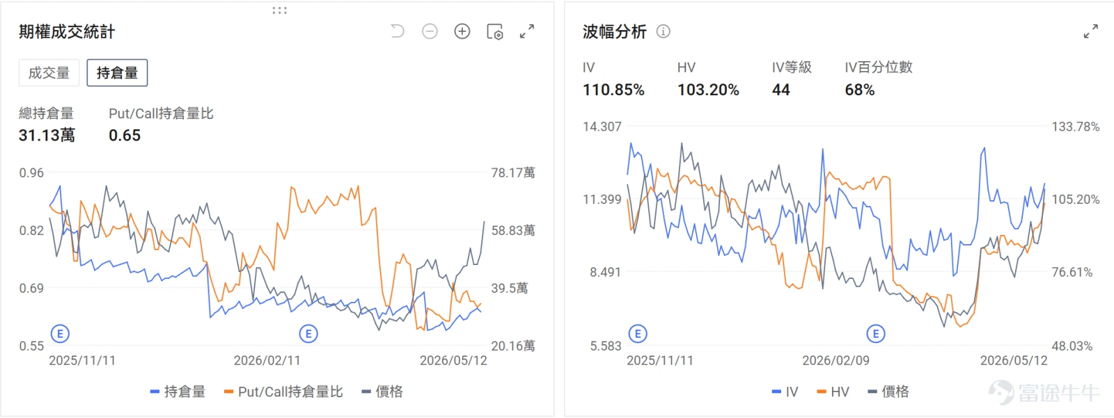 今日期權機會前瞻 宏觀層面,特朗普訪華團於5月13-15日對中國進行國事訪問,此次代表團涉及科技、金融、航空領域重量級高管,預期可能涉及打通 AI 時代的硬體基礎設施供應鏈、跨境财富管理與流動性持續跟蹤和實體經濟合作的機會,納指標普期貨盤前上漲。從期權信號看, $納指100ETF-Invesco QQQ Trust (QQQ.US)$ 的引伸波幅(IV)達25.20%,IV百分位數達81%,表現市場對標的波動加劇的預期。 個股層面,存儲板塊盤前上漲, $美光科技 (MU.US)$ 漲6.39%, $閃迪 (SNDK.US)$ 漲5.26%,期權信號顯示MU的看跌/看漲成交比達0.67,表現市場投資者投入短期看漲期權博弈短期上漲動量。 $英偉達 (NVDA.US)$ 盤前漲2.41%,CEO黃仁勳臨時更改行程隨特朗普訪華,期權信號顯示NVDA的看跌/看漲成交比達0.36,IV百分位數達80%,市場預期英偉達新高後短期繼續上漲。 昨日期權行情復盤 指數期權 美東時間5月12日,美股指數期權...