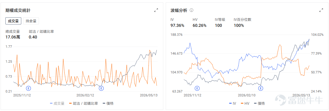 今日期權機會前瞻 $思科 (CSCO.US)$ 盤前上漲19%，上財季營收和EPS盈利略高於預期；市場的反應並非僅僅來自第三財季業績略超預期，而是因爲思科給出了更強的未來收入和利潤指引，同時AI訂單大幅上調，緩解了投資者對傳統網絡設備需求放緩的擔憂。思科預計，整個2026財年，來自超大規模雲服務商的訂單將達到90億美元，較此前預期金額大幅上調80%；截至目前，這類訂單已達到53億美元。這意味着思科正在更深地進入AI數據中心和雲基礎設施投資週期，證明算力鏈擴張，網絡設備也在吃這波紅利。 $邁威爾科技 (MRVL.US)$ 昨日漲8%之後，今日盤前續漲超4%。芯片巨頭 $美國超微公司 (AMD.US)$ 週二公佈的13F文件顯示，截至3月底，AMD持有65516股邁威爾科技股票，價值約650萬美元。根據邁威爾科技最新的收盤價計算，這些股份目前的價值約爲1070萬美元。美銀證券維持邁威爾科技買入評級，目標價上調至200美元。 昨日期權行情復盤 指數期權 美東時間5月13日，美股指數期權市...