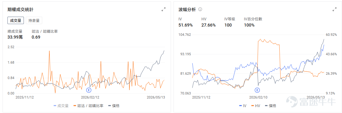 今日期權機會前瞻 $思科 (CSCO.US)$ 盤前上漲19%，上財季營收和EPS盈利略高於預期；市場的反應並非僅僅來自第三財季業績略超預期，而是因爲思科給出了更強的未來收入和利潤指引，同時AI訂單大幅上調，緩解了投資者對傳統網絡設備需求放緩的擔憂。思科預計，整個2026財年，來自超大規模雲服務商的訂單將達到90億美元，較此前預期金額大幅上調80%；截至目前，這類訂單已達到53億美元。這意味着思科正在更深地進入AI數據中心和雲基礎設施投資週期，證明算力鏈擴張，網絡設備也在吃這波紅利。 $邁威爾科技 (MRVL.US)$ 昨日漲8%之後，今日盤前續漲超4%。芯片巨頭 $美國超微公司 (AMD.US)$ 週二公佈的13F文件顯示，截至3月底，AMD持有65516股邁威爾科技股票，價值約650萬美元。根據邁威爾科技最新的收盤價計算，這些股份目前的價值約爲1070萬美元。美銀證券維持邁威爾科技買入評級，目標價上調至200美元。 昨日期權行情復盤 指數期權 美東時間5月13日，美股指數期權市...