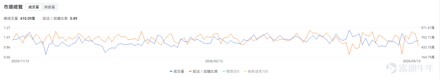 今日期權機會前瞻 $思科 (CSCO.US)$ 盤前上漲19%，上財季營收和EPS盈利略高於預期；市場的反應並非僅僅來自第三財季業績略超預期，而是因爲思科給出了更強的未來收入和利潤指引，同時AI訂單大幅上調，緩解了投資者對傳統網絡設備需求放緩的擔憂。思科預計，整個2026財年，來自超大規模雲服務商的訂單將達到90億美元，較此前預期金額大幅上調80%；截至目前，這類訂單已達到53億美元。這意味着思科正在更深地進入AI數據中心和雲基礎設施投資週期，證明算力鏈擴張，網絡設備也在吃這波紅利。 $邁威爾科技 (MRVL.US)$ 昨日漲8%之後，今日盤前續漲超4%。芯片巨頭 $美國超微公司 (AMD.US)$ 週二公佈的13F文件顯示，截至3月底，AMD持有65516股邁威爾科技股票，價值約650萬美元。根據邁威爾科技最新的收盤價計算，這些股份目前的價值約爲1070萬美元。美銀證券維持邁威爾科技買入評級，目標價上調至200美元。 昨日期權行情復盤 指數期權 美東時間5月13日，美股指數期權市...