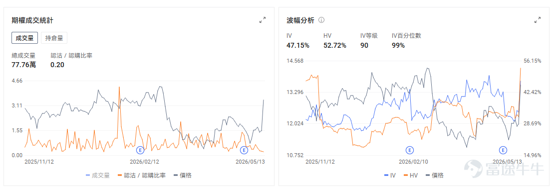今日期權機會前瞻 $思科 (CSCO.US)$ 盤前上漲19%，上財季營收和EPS盈利略高於預期；市場的反應並非僅僅來自第三財季業績略超預期，而是因爲思科給出了更強的未來收入和利潤指引，同時AI訂單大幅上調，緩解了投資者對傳統網絡設備需求放緩的擔憂。思科預計，整個2026財年，來自超大規模雲服務商的訂單將達到90億美元，較此前預期金額大幅上調80%；截至目前，這類訂單已達到53億美元。這意味着思科正在更深地進入AI數據中心和雲基礎設施投資週期，證明算力鏈擴張，網絡設備也在吃這波紅利。 $邁威爾科技 (MRVL.US)$ 昨日漲8%之後，今日盤前續漲超4%。芯片巨頭 $美國超微公司 (AMD.US)$ 週二公佈的13F文件顯示，截至3月底，AMD持有65516股邁威爾科技股票，價值約650萬美元。根據邁威爾科技最新的收盤價計算，這些股份目前的價值約爲1070萬美元。美銀證券維持邁威爾科技買入評級，目標價上調至200美元。 昨日期權行情復盤 指數期權 美東時間5月13日，美股指數期權市...