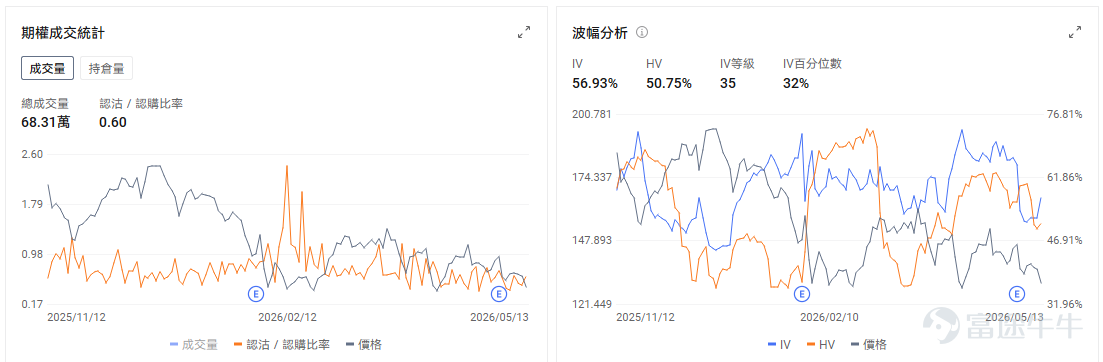 今日期權機會前瞻 $思科 (CSCO.US)$ 盤前上漲19%，上財季營收和EPS盈利略高於預期；市場的反應並非僅僅來自第三財季業績略超預期，而是因爲思科給出了更強的未來收入和利潤指引，同時AI訂單大幅上調，緩解了投資者對傳統網絡設備需求放緩的擔憂。思科預計，整個2026財年，來自超大規模雲服務商的訂單將達到90億美元，較此前預期金額大幅上調80%；截至目前，這類訂單已達到53億美元。這意味着思科正在更深地進入AI數據中心和雲基礎設施投資週期，證明算力鏈擴張，網絡設備也在吃這波紅利。 $邁威爾科技 (MRVL.US)$ 昨日漲8%之後，今日盤前續漲超4%。芯片巨頭 $美國超微公司 (AMD.US)$ 週二公佈的13F文件顯示，截至3月底，AMD持有65516股邁威爾科技股票，價值約650萬美元。根據邁威爾科技最新的收盤價計算，這些股份目前的價值約爲1070萬美元。美銀證券維持邁威爾科技買入評級，目標價上調至200美元。 昨日期權行情復盤 指數期權 美東時間5月13日，美股指數期權市...