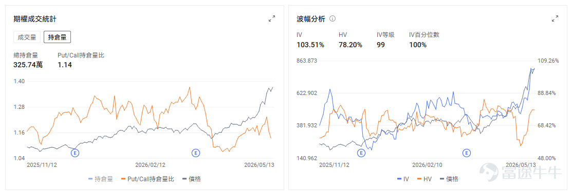 今日期權機會前瞻 $思科 (CSCO.US)$ 盤前上漲19%，上財季營收和EPS盈利略高於預期；市場的反應並非僅僅來自第三財季業績略超預期，而是因爲思科給出了更強的未來收入和利潤指引，同時AI訂單大幅上調，緩解了投資者對傳統網絡設備需求放緩的擔憂。思科預計，整個2026財年，來自超大規模雲服務商的訂單將達到90億美元，較此前預期金額大幅上調80%；截至目前，這類訂單已達到53億美元。這意味着思科正在更深地進入AI數據中心和雲基礎設施投資週期，證明算力鏈擴張，網絡設備也在吃這波紅利。 $邁威爾科技 (MRVL.US)$ 昨日漲8%之後，今日盤前續漲超4%。芯片巨頭 $美國超微公司 (AMD.US)$ 週二公佈的13F文件顯示，截至3月底，AMD持有65516股邁威爾科技股票，價值約650萬美元。根據邁威爾科技最新的收盤價計算，這些股份目前的價值約爲1070萬美元。美銀證券維持邁威爾科技買入評級，目標價上調至200美元。 昨日期權行情復盤 指數期權 美東時間5月13日，美股指數期權市...