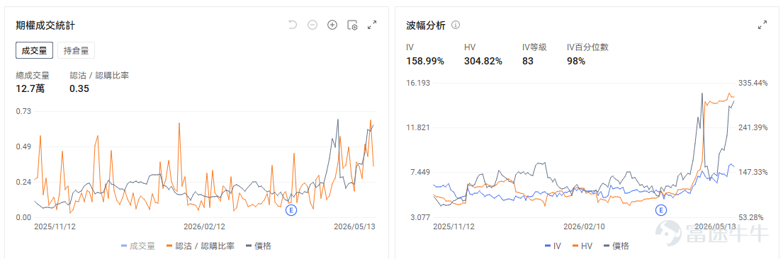 今日期權機會前瞻 $思科 (CSCO.US)$ 盤前上漲19%，上財季營收和EPS盈利略高於預期；市場的反應並非僅僅來自第三財季業績略超預期，而是因爲思科給出了更強的未來收入和利潤指引，同時AI訂單大幅上調，緩解了投資者對傳統網絡設備需求放緩的擔憂。思科預計，整個2026財年，來自超大規模雲服務商的訂單將達到90億美元，較此前預期金額大幅上調80%；截至目前，這類訂單已達到53億美元。這意味着思科正在更深地進入AI數據中心和雲基礎設施投資週期，證明算力鏈擴張，網絡設備也在吃這波紅利。 $邁威爾科技 (MRVL.US)$ 昨日漲8%之後，今日盤前續漲超4%。芯片巨頭 $美國超微公司 (AMD.US)$ 週二公佈的13F文件顯示，截至3月底，AMD持有65516股邁威爾科技股票，價值約650萬美元。根據邁威爾科技最新的收盤價計算，這些股份目前的價值約爲1070萬美元。美銀證券維持邁威爾科技買入評級，目標價上調至200美元。 昨日期權行情復盤 指數期權 美東時間5月13日，美股指數期權市...
