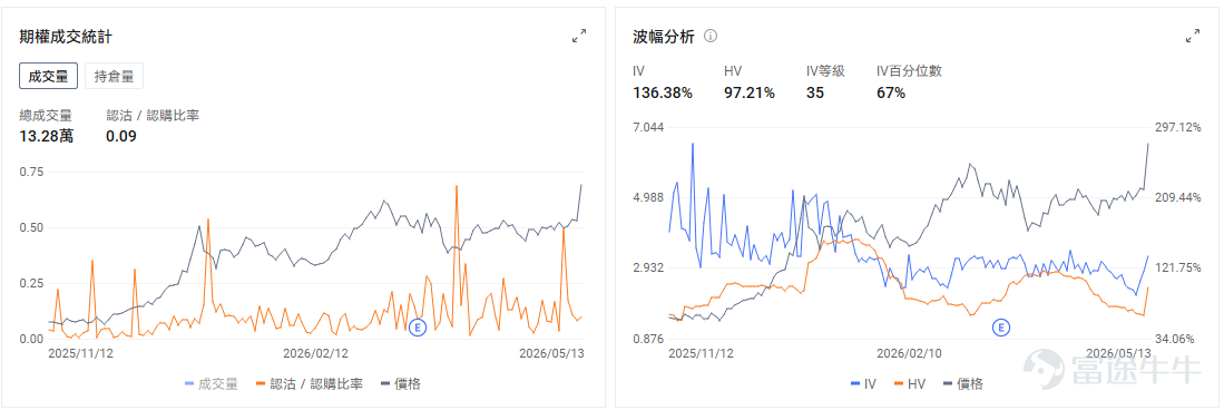 今日期權機會前瞻 $思科 (CSCO.US)$ 盤前上漲19%，上財季營收和EPS盈利略高於預期；市場的反應並非僅僅來自第三財季業績略超預期，而是因爲思科給出了更強的未來收入和利潤指引，同時AI訂單大幅上調，緩解了投資者對傳統網絡設備需求放緩的擔憂。思科預計，整個2026財年，來自超大規模雲服務商的訂單將達到90億美元，較此前預期金額大幅上調80%；截至目前，這類訂單已達到53億美元。這意味着思科正在更深地進入AI數據中心和雲基礎設施投資週期，證明算力鏈擴張，網絡設備也在吃這波紅利。 $邁威爾科技 (MRVL.US)$ 昨日漲8%之後，今日盤前續漲超4%。芯片巨頭 $美國超微公司 (AMD.US)$ 週二公佈的13F文件顯示，截至3月底，AMD持有65516股邁威爾科技股票，價值約650萬美元。根據邁威爾科技最新的收盤價計算，這些股份目前的價值約爲1070萬美元。美銀證券維持邁威爾科技買入評級，目標價上調至200美元。 昨日期權行情復盤 指數期權 美東時間5月13日，美股指數期權市...