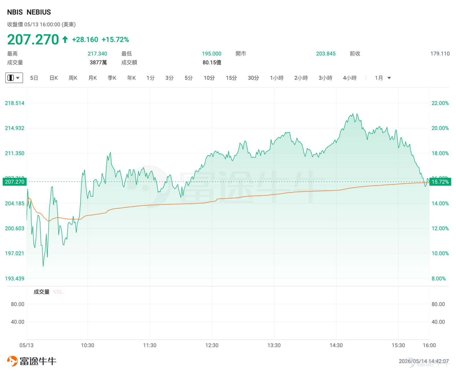 一、市場風向標 前一交易日美股三大指數漲跌互現，納指、標普500齊創新高。NEBIUS、諾基亞等股票齊創新高，IV飆升爲期權賣方策略提供了權利金收取窗口。 二、熱門標的關注 $NEBIUS (NBIS.US)$：Q1營收同比激增684%，英偉達戰略注資2億美元 $NEBIUS (NBIS.US)$ 前一交易日收漲15.72%，盤中觸及217.34美元歷史新高，年初至今累計漲幅近148%。當前市值已逼近AI雲競爭對手CoreWeave，市場普遍看好其在AI算力需求爆發背景下的增長潛力。 公司Q1業績全面超預期。營收達3.99億美元，同比增長684%，遠超市場預期的3.75億美元；調整後EBITDA首次轉正至1.295億美元，經營現金流由負轉正至22.58億美元。核心AI雲業務貢獻營收3.90億美元，同比增長841%，年化運行收入已達19億美元。此外，公司確認全年營收指引3.0-3.4億美元，年底ARR目標7-9億美元。業績公佈後，戴維森信託將公司目標價由200美元上調至250美元...