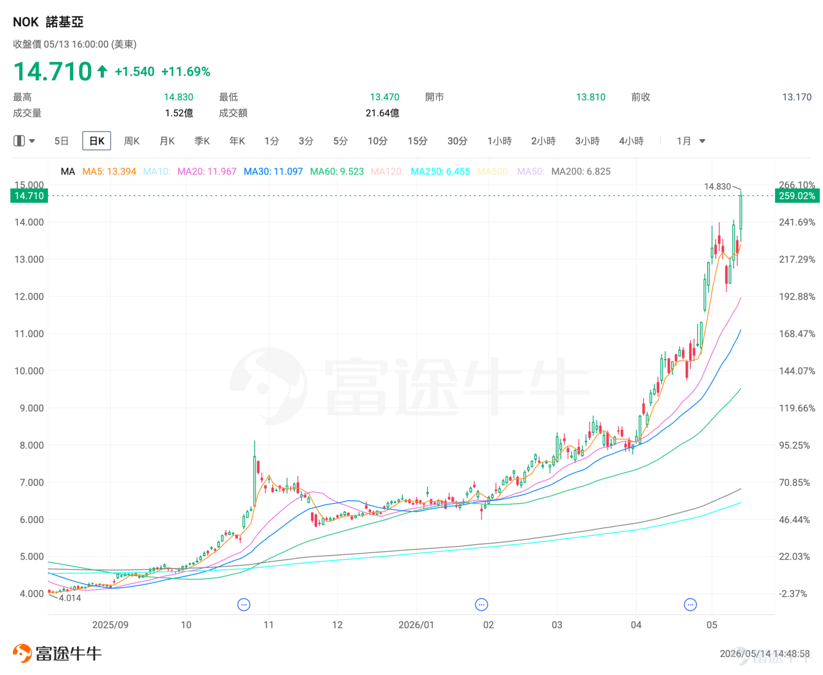 一、市場風向標 前一交易日美股三大指數漲跌互現，納指、標普500齊創新高。NEBIUS、諾基亞等股票齊創新高，IV飆升爲期權賣方策略提供了權利金收取窗口。 二、熱門標的關注 $NEBIUS (NBIS.US)$：Q1營收同比激增684%，英偉達戰略注資2億美元 $NEBIUS (NBIS.US)$ 前一交易日收漲15.72%，盤中觸及217.34美元歷史新高，年初至今累計漲幅近148%。當前市值已逼近AI雲競爭對手CoreWeave，市場普遍看好其在AI算力需求爆發背景下的增長潛力。 公司Q1業績全面超預期。營收達3.99億美元，同比增長684%，遠超市場預期的3.75億美元；調整後EBITDA首次轉正至1.295億美元，經營現金流由負轉正至22.58億美元。核心AI雲業務貢獻營收3.90億美元，同比增長841%，年化運行收入已達19億美元。此外，公司確認全年營收指引3.0-3.4億美元，年底ARR目標7-9億美元。業績公佈後，戴維森信託將公司目標價由200美元上調至250美元...