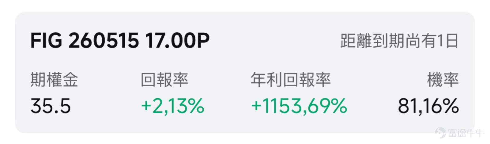 一、市場風向標 前一交易日美股三大指數集體收漲，市場整體風險偏好抬升。期權市場成交活躍，Call/Put成交比有所提升，反映投資者對後市樂觀情緒升溫，也爲期權賣方策略提供了更高的權利金收益空間。 二、熱門標的關注 $Figma Inc (FIG.US)$：Q1營收增長加速，AI產品驅動付費擴張 $Figma Inc (FIG.US)$ 前一交易日收漲6.86%，報18.92美元。公司於5月14日盤後發佈2026財年Q1業績，核心業績全面超預期。營收同比增長46%至3.33億美元，遠超市場預期的3.13億美元，且增速較上一季度的40%進一步加快，顯示公司增長動能持續增強。 業績發佈後，公司盤後股價漲近12%，截至發稿，夜盤漲幅進一步擴大至超13%。 AI產品組合持續推動付費擴張與客戶粘性提升。Q1淨美元留存率升至139%，爲兩年多來最高水平，表明現有客戶不僅留存率高，且持續增購。超10萬美元ARR的大客戶達1,525家，同比增長48%。AI產品Figma Make表現尤爲亮眼，其周活用戶中大客戶滲透率已達約60%，...