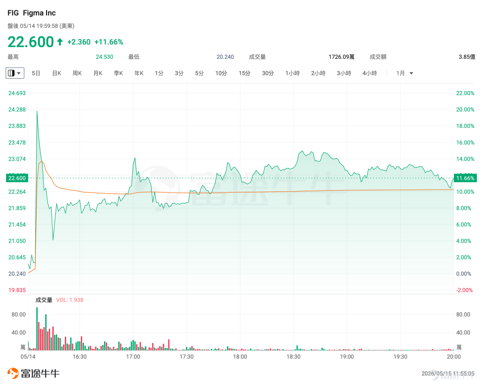 一、市場風向標 前一交易日美股三大指數集體收漲，市場整體風險偏好抬升。期權市場成交活躍，Call/Put成交比有所提升，反映投資者對後市樂觀情緒升溫，也爲期權賣方策略提供了更高的權利金收益空間。 二、熱門標的關注 $Figma Inc (FIG.US)$：Q1營收增長加速，AI產品驅動付費擴張 $Figma Inc (FIG.US)$ 前一交易日收漲6.86%，報18.92美元。公司於5月14日盤後發佈2026財年Q1業績，核心業績全面超預期。營收同比增長46%至3.33億美元，遠超市場預期的3.13億美元，且增速較上一季度的40%進一步加快，顯示公司增長動能持續增強。 業績發佈後，公司盤後股價漲近12%，截至發稿，夜盤漲幅進一步擴大至超13%。 AI產品組合持續推動付費擴張與客戶粘性提升。Q1淨美元留存率升至139%，爲兩年多來最高水平，表明現有客戶不僅留存率高，且持續增購。超10萬美元ARR的大客戶達1,525家，同比增長48%。AI產品Figma Make表現尤爲亮眼，其周活用戶中大客戶滲透率已達約60%，...