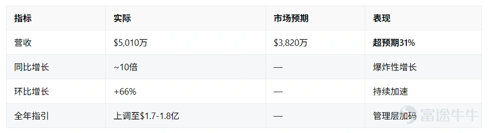 牛友們週五好~又到了《百刀玩期權》的復盤時間: 我們選取本週戲劇性的兩個場景。 5月12日(週二),4月CPI數據出爐,通脹超預期,SPY盤中快速下殺,看跌期權瞬間暴漲——有人在幾小時內看到帳戶翻了20倍。但緊接着,市場判斷衝擊可控,恐慌迅速消退,SPY企穩回升,那些Put又以同樣的速度坍塌回去。 5月14日(週四),無人機概念股Ondas Holdings(ONDS)公佈Q1業績,營收同比增長超10倍,大超預期,股價直接暴漲,對應的call一天翻了近4倍。 一張是"恐慌來了→恐慌走了→歸零"的完整生命週期;另一張是"業績博弈→兌現→仍有時間"的正面案例。兩種命運,兩堂課。 標的一: $標普500指數ETF-SPDR (SPY.US)$ —— CPI 恐慌翻倍,隨後歸零 本週一的機會池裏,我們是這樣分析的: "CPI從2月的2.4%一路爬升到3月的3.3%,現在市場預期4月進一步升至3.7%——通脹的方向已經從'溫和回落'切換成了'重新加速'。" "SPY的看跌期權不是讓你'做空美股',而是給你的持倉買一份短期保險。如...