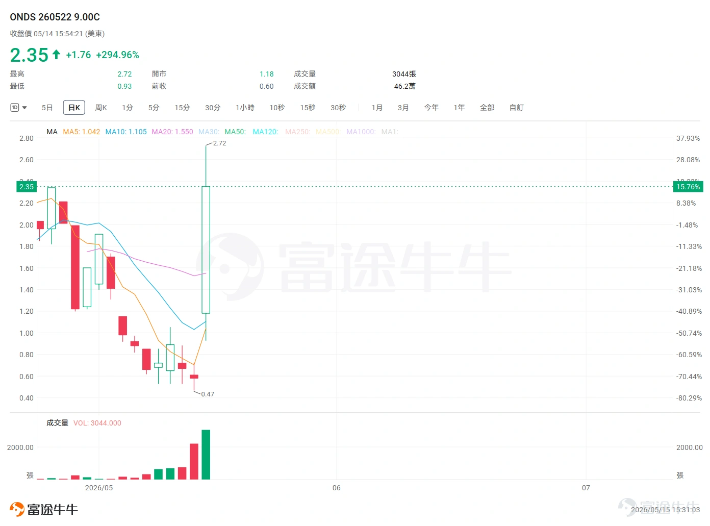 牛友們週五好~又到了《百刀玩期權》的復盤時間: 我們選取本週戲劇性的兩個場景。 5月12日(週二),4月CPI數據出爐,通脹超預期,SPY盤中快速下殺,看跌期權瞬間暴漲——有人在幾小時內看到帳戶翻了20倍。但緊接着,市場判斷衝擊可控,恐慌迅速消退,SPY企穩回升,那些Put又以同樣的速度坍塌回去。 5月14日(週四),無人機概念股Ondas Holdings(ONDS)公佈Q1業績,營收同比增長超10倍,大超預期,股價直接暴漲,對應的call一天翻了近4倍。 一張是"恐慌來了→恐慌走了→歸零"的完整生命週期;另一張是"業績博弈→兌現→仍有時間"的正面案例。兩種命運,兩堂課。 標的一: $標普500指數ETF-SPDR (SPY.US)$ —— CPI 恐慌翻倍,隨後歸零 本週一的機會池裏,我們是這樣分析的: "CPI從2月的2.4%一路爬升到3月的3.3%,現在市場預期4月進一步升至3.7%——通脹的方向已經從'溫和回落'切換成了'重新加速'。" "SPY的看跌期權不是讓你'做空美股',而是給你的持倉買一份短期保險。如...