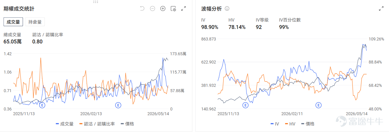 今日期權機會前瞻 存儲板塊盤前集體回調。 $美光科技 (MU.US)$ 盤前跌3.48%， $閃迪 (SNDK.US)$ 跌1.52%， $西部數據 (WDC.US)$ 跌3.24%。期權信號顯示美光科技的看跌/看漲期權成交比達0.8，引伸波幅（IV）達98.9%，市場多空分歧加劇。 $英特爾 (INTC.US)$ 盤前繼續下跌-4.7%，美銀證券維持英特爾賣出評級及目標價96美元。期權市場顯示英特爾的看跌/看漲持倉比達1.18，市場的投資者入手看跌期權來保護正股持倉的潛在下跌風險。 $索尼 (SONY.US)$ 盤前漲2.1%。傳《GTA6》新預告片和預購即將發佈，帶動 $Take-Two互動軟體件 (TTWO.US)$ 股價上漲。目前索尼的看跌/看漲成交比達0.06，投資者押注股價上漲，但期權成交有低流動性的風險。 昨日期權行情復盤 指數期權 美東時間5月14日，美股指數期權市場成交量抬升，共成交679萬份合約。看跌/看漲成交比上升，達到0.93。 ...
