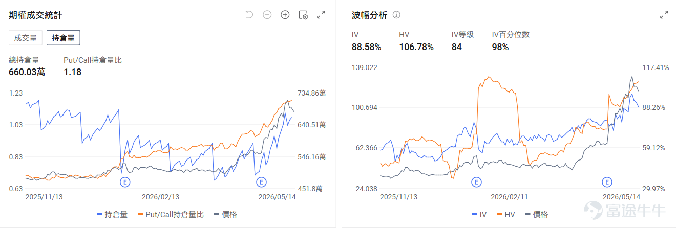 今日期權機會前瞻 存儲板塊盤前集體回調。 $美光科技 (MU.US)$ 盤前跌3.48%， $閃迪 (SNDK.US)$ 跌1.52%， $西部數據 (WDC.US)$ 跌3.24%。期權信號顯示美光科技的看跌/看漲期權成交比達0.8，引伸波幅（IV）達98.9%，市場多空分歧加劇。 $英特爾 (INTC.US)$ 盤前繼續下跌-4.7%，美銀證券維持英特爾賣出評級及目標價96美元。期權市場顯示英特爾的看跌/看漲持倉比達1.18，市場的投資者入手看跌期權來保護正股持倉的潛在下跌風險。 $索尼 (SONY.US)$ 盤前漲2.1%。傳《GTA6》新預告片和預購即將發佈，帶動 $Take-Two互動軟體件 (TTWO.US)$ 股價上漲。目前索尼的看跌/看漲成交比達0.06，投資者押注股價上漲，但期權成交有低流動性的風險。 昨日期權行情復盤 指數期權 美東時間5月14日，美股指數期權市場成交量抬升，共成交679萬份合約。看跌/看漲成交比上升，達到0.93。 ...