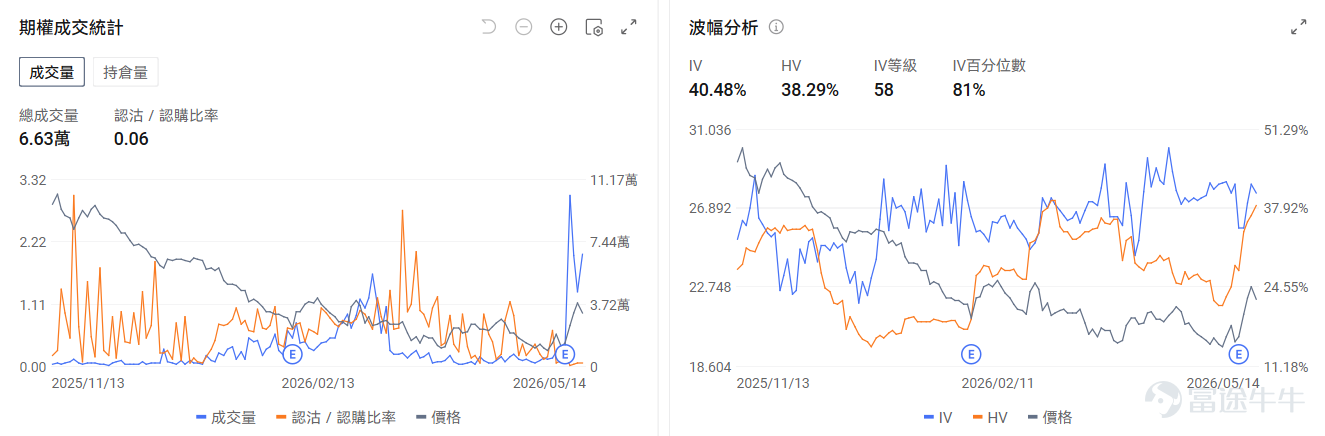 今日期權機會前瞻 存儲板塊盤前集體回調。 $美光科技 (MU.US)$ 盤前跌3.48%， $閃迪 (SNDK.US)$ 跌1.52%， $西部數據 (WDC.US)$ 跌3.24%。期權信號顯示美光科技的看跌/看漲期權成交比達0.8，引伸波幅（IV）達98.9%，市場多空分歧加劇。 $英特爾 (INTC.US)$ 盤前繼續下跌-4.7%，美銀證券維持英特爾賣出評級及目標價96美元。期權市場顯示英特爾的看跌/看漲持倉比達1.18，市場的投資者入手看跌期權來保護正股持倉的潛在下跌風險。 $索尼 (SONY.US)$ 盤前漲2.1%。傳《GTA6》新預告片和預購即將發佈，帶動 $Take-Two互動軟體件 (TTWO.US)$ 股價上漲。目前索尼的看跌/看漲成交比達0.06，投資者押注股價上漲，但期權成交有低流動性的風險。 昨日期權行情復盤 指數期權 美東時間5月14日，美股指數期權市場成交量抬升，共成交679萬份合約。看跌/看漲成交比上升，達到0.93。 ...