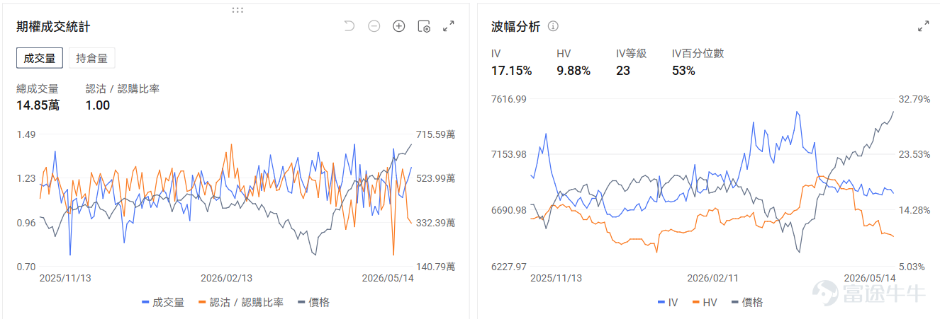 今日期權機會前瞻 存儲板塊盤前集體回調。 $美光科技 (MU.US)$ 盤前跌3.48%， $閃迪 (SNDK.US)$ 跌1.52%， $西部數據 (WDC.US)$ 跌3.24%。期權信號顯示美光科技的看跌/看漲期權成交比達0.8，引伸波幅（IV）達98.9%，市場多空分歧加劇。 $英特爾 (INTC.US)$ 盤前繼續下跌-4.7%，美銀證券維持英特爾賣出評級及目標價96美元。期權市場顯示英特爾的看跌/看漲持倉比達1.18，市場的投資者入手看跌期權來保護正股持倉的潛在下跌風險。 $索尼 (SONY.US)$ 盤前漲2.1%。傳《GTA6》新預告片和預購即將發佈，帶動 $Take-Two互動軟體件 (TTWO.US)$ 股價上漲。目前索尼的看跌/看漲成交比達0.06，投資者押注股價上漲，但期權成交有低流動性的風險。 昨日期權行情復盤 指數期權 美東時間5月14日，美股指數期權市場成交量抬升，共成交679萬份合約。看跌/看漲成交比上升，達到0.93。 ...