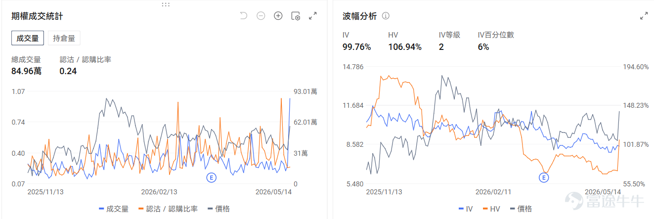 今日期權機會前瞻 存儲板塊盤前集體回調。 $美光科技 (MU.US)$ 盤前跌3.48%， $閃迪 (SNDK.US)$ 跌1.52%， $西部數據 (WDC.US)$ 跌3.24%。期權信號顯示美光科技的看跌/看漲期權成交比達0.8，引伸波幅（IV）達98.9%，市場多空分歧加劇。 $英特爾 (INTC.US)$ 盤前繼續下跌-4.7%，美銀證券維持英特爾賣出評級及目標價96美元。期權市場顯示英特爾的看跌/看漲持倉比達1.18，市場的投資者入手看跌期權來保護正股持倉的潛在下跌風險。 $索尼 (SONY.US)$ 盤前漲2.1%。傳《GTA6》新預告片和預購即將發佈，帶動 $Take-Two互動軟體件 (TTWO.US)$ 股價上漲。目前索尼的看跌/看漲成交比達0.06，投資者押注股價上漲，但期權成交有低流動性的風險。 昨日期權行情復盤 指數期權 美東時間5月14日，美股指數期權市場成交量抬升，共成交679萬份合約。看跌/看漲成交比上升，達到0.93。 ...