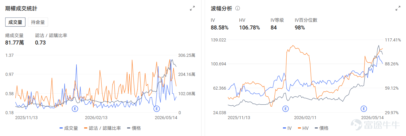 今日期權機會前瞻 存儲板塊盤前集體回調。 $美光科技 (MU.US)$ 盤前跌3.48%， $閃迪 (SNDK.US)$ 跌1.52%， $西部數據 (WDC.US)$ 跌3.24%。期權信號顯示美光科技的看跌/看漲期權成交比達0.8，引伸波幅（IV）達98.9%，市場多空分歧加劇。 $英特爾 (INTC.US)$ 盤前繼續下跌-4.7%，美銀證券維持英特爾賣出評級及目標價96美元。期權市場顯示英特爾的看跌/看漲持倉比達1.18，市場的投資者入手看跌期權來保護正股持倉的潛在下跌風險。 $索尼 (SONY.US)$ 盤前漲2.1%。傳《GTA6》新預告片和預購即將發佈，帶動 $Take-Two互動軟體件 (TTWO.US)$ 股價上漲。目前索尼的看跌/看漲成交比達0.06，投資者押注股價上漲，但期權成交有低流動性的風險。 昨日期權行情復盤 指數期權 美東時間5月14日，美股指數期權市場成交量抬升，共成交679萬份合約。看跌/看漲成交比上升，達到0.93。 ...