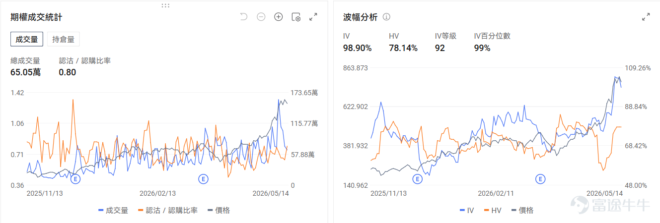 今日期權機會前瞻 存儲板塊盤前集體回調。 $美光科技 (MU.US)$ 盤前跌3.48%， $閃迪 (SNDK.US)$ 跌1.52%， $西部數據 (WDC.US)$ 跌3.24%。期權信號顯示美光科技的看跌/看漲期權成交比達0.8，引伸波幅（IV）達98.9%，市場多空分歧加劇。 $英特爾 (INTC.US)$ 盤前繼續下跌-4.7%，美銀證券維持英特爾賣出評級及目標價96美元。期權市場顯示英特爾的看跌/看漲持倉比達1.18，市場的投資者入手看跌期權來保護正股持倉的潛在下跌風險。 $索尼 (SONY.US)$ 盤前漲2.1%。傳《GTA6》新預告片和預購即將發佈，帶動 $Take-Two互動軟體件 (TTWO.US)$ 股價上漲。目前索尼的看跌/看漲成交比達0.06，投資者押注股價上漲，但期權成交有低流動性的風險。 昨日期權行情復盤 指數期權 美東時間5月14日，美股指數期權市場成交量抬升，共成交679萬份合約。看跌/看漲成交比上升，達到0.93。 ...