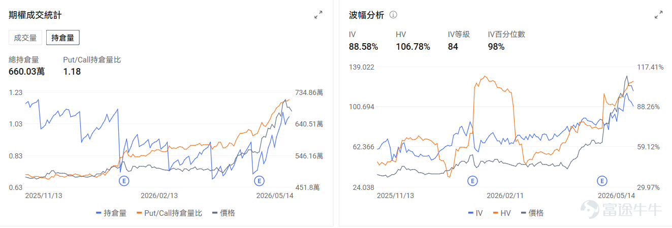 今日期權機會前瞻 存儲板塊盤前集體回調。 $美光科技 (MU.US)$ 盤前跌3.48%， $閃迪 (SNDK.US)$ 跌1.52%， $西部數據 (WDC.US)$ 跌3.24%。期權信號顯示美光科技的看跌/看漲期權成交比達0.8，引伸波幅（IV）達98.9%，市場多空分歧加劇。 $英特爾 (INTC.US)$ 盤前繼續下跌-4.7%，美銀證券維持英特爾賣出評級及目標價96美元。期權市場顯示英特爾的看跌/看漲持倉比達1.18，市場的投資者入手看跌期權來保護正股持倉的潛在下跌風險。 $索尼 (SONY.US)$ 盤前漲2.1%。傳《GTA6》新預告片和預購即將發佈，帶動 $Take-Two互動軟體件 (TTWO.US)$ 股價上漲。目前索尼的看跌/看漲成交比達0.06，投資者押注股價上漲，但期權成交有低流動性的風險。 昨日期權行情復盤 指數期權 美東時間5月14日，美股指數期權市場成交量抬升，共成交679萬份合約。看跌/看漲成交比上升，達到0.93。 ...