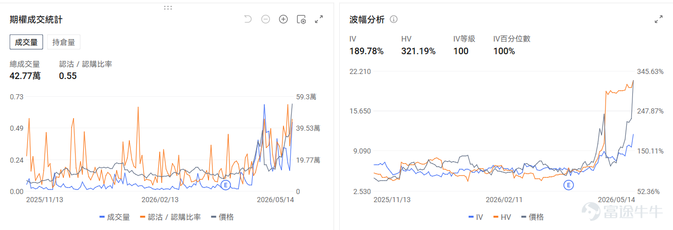 今日期權機會前瞻 存儲板塊盤前集體回調。 $美光科技 (MU.US)$ 盤前跌3.48%， $閃迪 (SNDK.US)$ 跌1.52%， $西部數據 (WDC.US)$ 跌3.24%。期權信號顯示美光科技的看跌/看漲期權成交比達0.8，引伸波幅（IV）達98.9%，市場多空分歧加劇。 $英特爾 (INTC.US)$ 盤前繼續下跌-4.7%，美銀證券維持英特爾賣出評級及目標價96美元。期權市場顯示英特爾的看跌/看漲持倉比達1.18，市場的投資者入手看跌期權來保護正股持倉的潛在下跌風險。 $索尼 (SONY.US)$ 盤前漲2.1%。傳《GTA6》新預告片和預購即將發佈，帶動 $Take-Two互動軟體件 (TTWO.US)$ 股價上漲。目前索尼的看跌/看漲成交比達0.06，投資者押注股價上漲，但期權成交有低流動性的風險。 昨日期權行情復盤 指數期權 美東時間5月14日，美股指數期權市場成交量抬升，共成交679萬份合約。看跌/看漲成交比上升，達到0.93。 ...