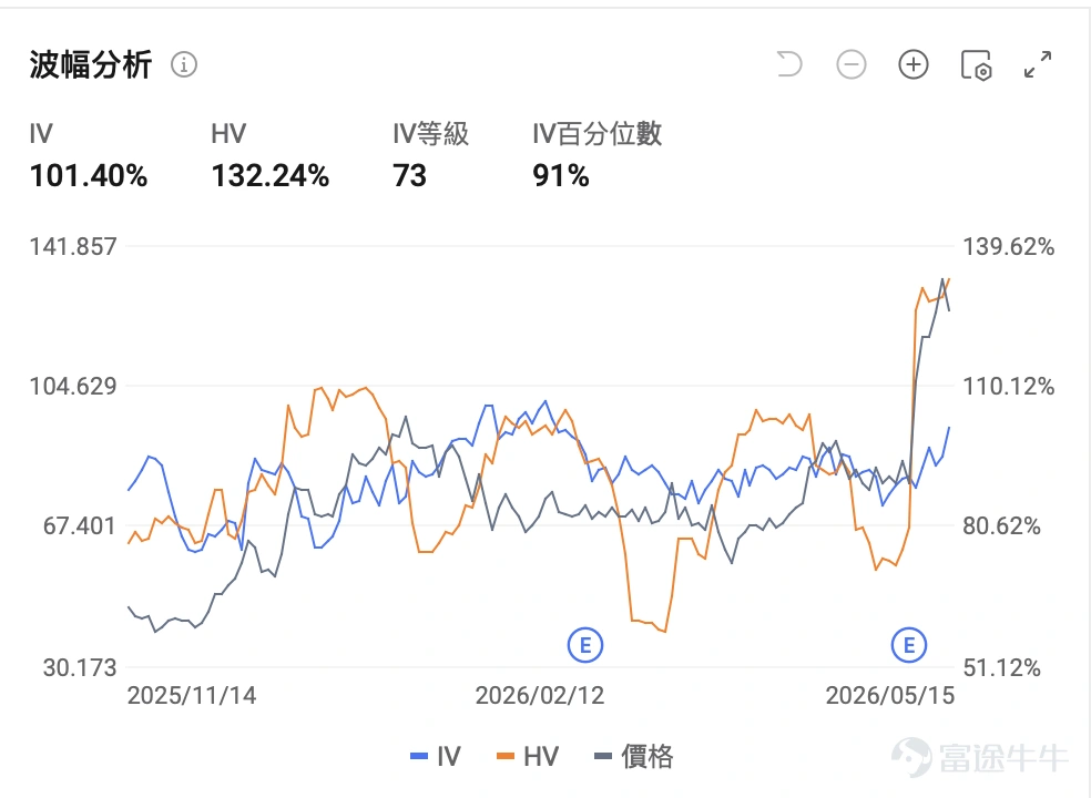 一、市場風向標 前一交易日美股三大指數集體收跌,商業航天板塊隨科技主線同步回調。據報道,SpaceX的IPO招股書最快本週送達,馬斯克表示SpaceX有望於今年實現火箭完全快速複用技術,爲人類成爲跨星球文明奠定基礎,太空股交易熱度再起,投資者如何利用期權策略應對板塊回調、逢低佈局太空概念股? 二、熱門標的關注 $Rocket Lab (RKLB.US)$:漲近70%後股價回調 $Rocket Lab (RKLB.US)$ 前一交易日收跌近6%,此前公司股價5個交易日累計漲近70%。 消息面上,近期公司基本面未出現明顯利空,本次回調主要受大盤科技股整體走弱及商業航天板塊短期情緒降溫影響,公司在手訂單飽滿、發射計劃穩步推進的長期邏輯未發生變化,作爲全球商業發射賽道的核心標的,行業景氣度仍具備較強支撐。 公司於5月7日盤後發佈2026財年Q1業績,多項核心指標創下歷史紀錄。營收首次突破2億美元大關,達2.003億美元,同比增長63.5%,超出市場預期的1.896億美元及公司自身指引上限。營收結構呈現多元化,盈利能力...