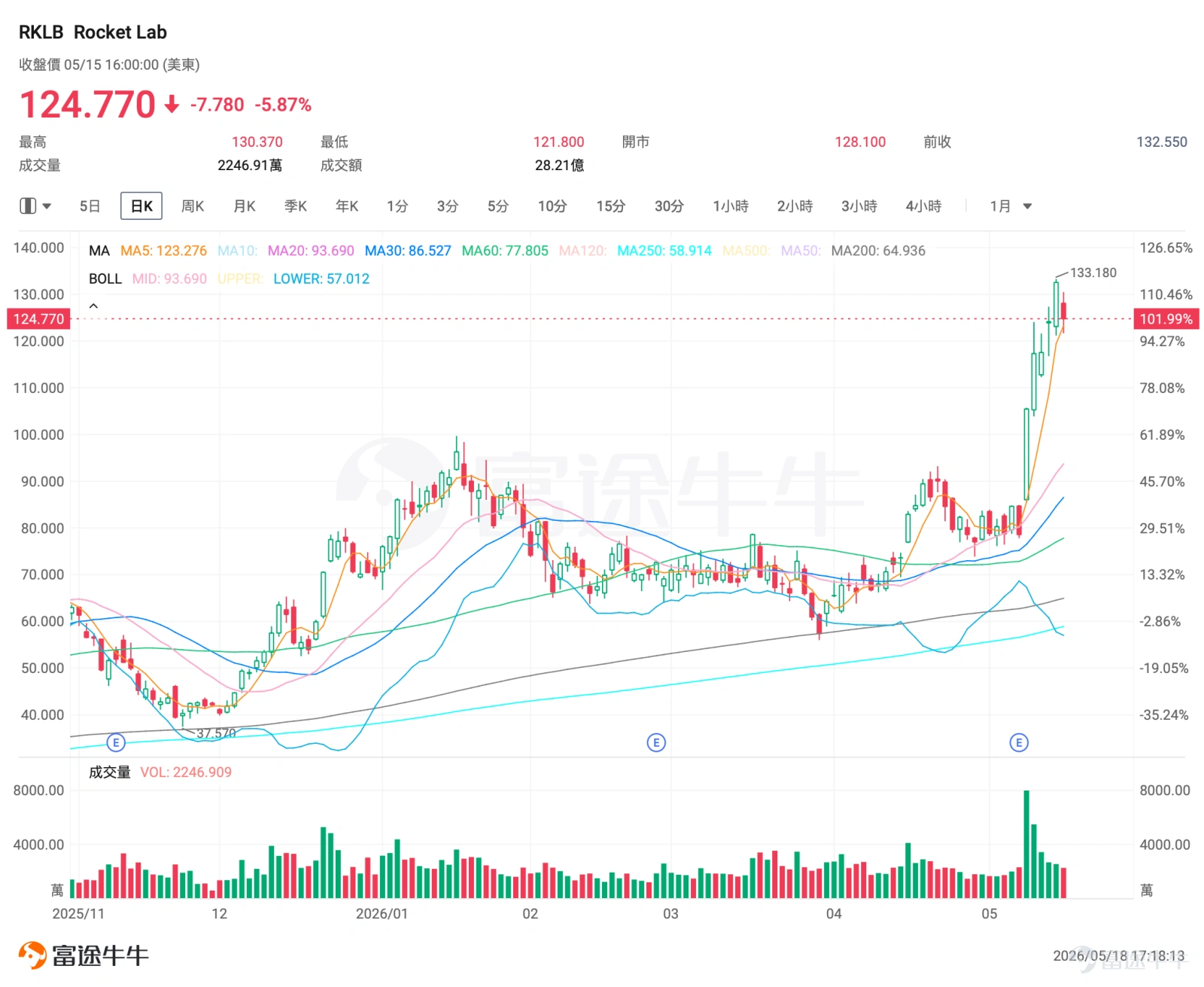 一、市場風向標 前一交易日美股三大指數集體收跌,商業航天板塊隨科技主線同步回調。據報道,SpaceX的IPO招股書最快本週送達,馬斯克表示SpaceX有望於今年實現火箭完全快速複用技術,爲人類成爲跨星球文明奠定基礎,太空股交易熱度再起,投資者如何利用期權策略應對板塊回調、逢低佈局太空概念股? 二、熱門標的關注 $Rocket Lab (RKLB.US)$:漲近70%後股價回調 $Rocket Lab (RKLB.US)$ 前一交易日收跌近6%,此前公司股價5個交易日累計漲近70%。 消息面上,近期公司基本面未出現明顯利空,本次回調主要受大盤科技股整體走弱及商業航天板塊短期情緒降溫影響,公司在手訂單飽滿、發射計劃穩步推進的長期邏輯未發生變化,作爲全球商業發射賽道的核心標的,行業景氣度仍具備較強支撐。 公司於5月7日盤後發佈2026財年Q1業績,多項核心指標創下歷史紀錄。營收首次突破2億美元大關,達2.003億美元,同比增長63.5%,超出市場預期的1.896億美元及公司自身指引上限。營收結構呈現多元化,盈利能力...