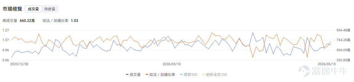 今日期權機會前瞻 宏觀方面，10年期美債收益率已升至4.6%附近，長端利率是否回落，仍是今天風險資產能否延續反彈的關鍵變量。 個股方面，SpaceX IPO預期繼續升溫，今日盤前上漲近4%；若6月12日上市時間窗口進一步明確，太空經濟板塊有望在IPO落地前持續獲得資金關注。 $Rocket Lab (RKLB.US)$ 作爲美股市場中少數具備較高辨識度的商業航天標的，容易成爲二級市場承接SpaceX上市映射交易的核心品種。 期權信號上，引伸波幅(IV)處於極端高位，成交結構反映投機性看漲需求，儘管近期Put/Call Ratio有所回升，但Call的高成交量表明市場存在大量追逐上漲的投機性需求，這同樣是推動IV維持在高位的重要因素。 $道明尼資源 (D.US)$ 股價盤前已上漲約11%，直接催化來自潛在收購傳聞。若道明尼資源收購事項在週一得到進一步確認，且收購價格接近每股76美元，當前價格相對傳聞報價仍存在一定併購價差，短線事件交易價值值得關注。 $POET Technologies (POET.US)$ 上週漲45%後，今...