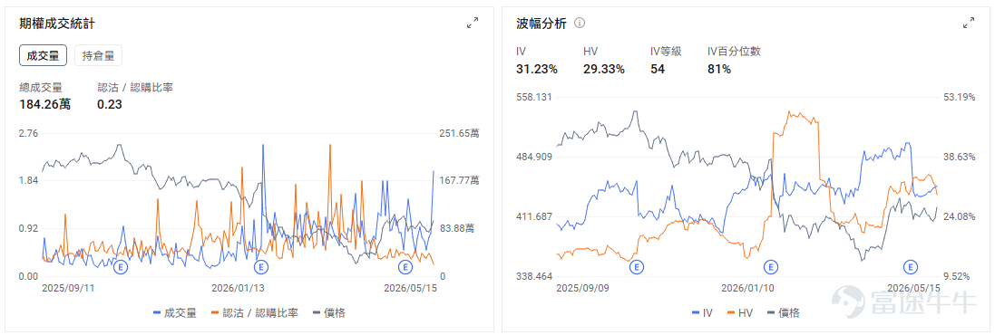 今日期權機會前瞻 宏觀方面，10年期美債收益率已升至4.6%附近，長端利率是否回落，仍是今天風險資產能否延續反彈的關鍵變量。 個股方面，SpaceX IPO預期繼續升溫，今日盤前上漲近4%；若6月12日上市時間窗口進一步明確，太空經濟板塊有望在IPO落地前持續獲得資金關注。 $Rocket Lab (RKLB.US)$ 作爲美股市場中少數具備較高辨識度的商業航天標的，容易成爲二級市場承接SpaceX上市映射交易的核心品種。 期權信號上，引伸波幅(IV)處於極端高位，成交結構反映投機性看漲需求，儘管近期Put/Call Ratio有所回升，但Call的高成交量表明市場存在大量追逐上漲的投機性需求，這同樣是推動IV維持在高位的重要因素。 $道明尼資源 (D.US)$ 股價盤前已上漲約11%，直接催化來自潛在收購傳聞。若道明尼資源收購事項在週一得到進一步確認，且收購價格接近每股76美元，當前價格相對傳聞報價仍存在一定併購價差，短線事件交易價值值得關注。 $POET Technologies (POET.US)$ 上週漲45%後，今...