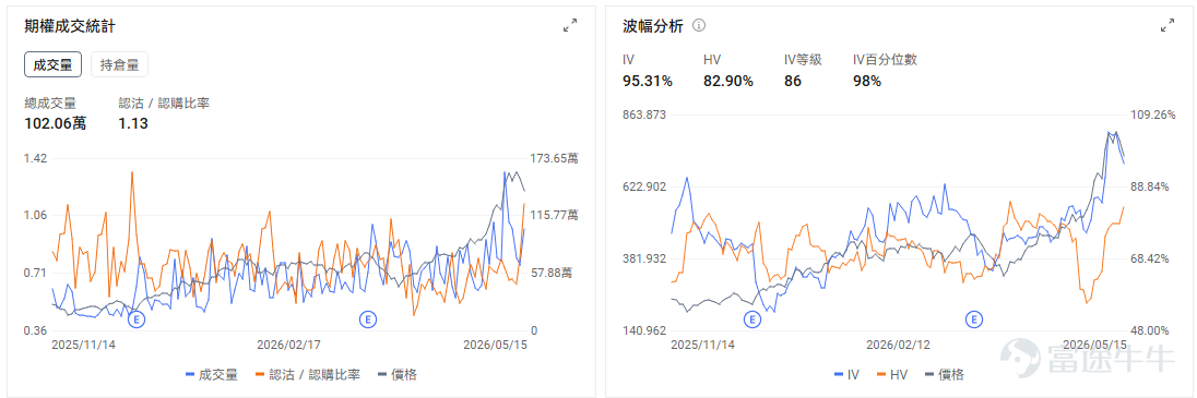 今日期權機會前瞻 宏觀方面，10年期美債收益率已升至4.6%附近，長端利率是否回落，仍是今天風險資產能否延續反彈的關鍵變量。 個股方面，SpaceX IPO預期繼續升溫，今日盤前上漲近4%；若6月12日上市時間窗口進一步明確，太空經濟板塊有望在IPO落地前持續獲得資金關注。 $Rocket Lab (RKLB.US)$ 作爲美股市場中少數具備較高辨識度的商業航天標的，容易成爲二級市場承接SpaceX上市映射交易的核心品種。 期權信號上，引伸波幅(IV)處於極端高位，成交結構反映投機性看漲需求，儘管近期Put/Call Ratio有所回升，但Call的高成交量表明市場存在大量追逐上漲的投機性需求，這同樣是推動IV維持在高位的重要因素。 $道明尼資源 (D.US)$ 股價盤前已上漲約11%，直接催化來自潛在收購傳聞。若道明尼資源收購事項在週一得到進一步確認，且收購價格接近每股76美元，當前價格相對傳聞報價仍存在一定併購價差，短線事件交易價值值得關注。 $POET Technologies (POET.US)$ 上週漲45%後，今...