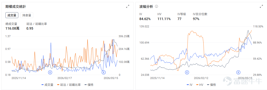 今日期權機會前瞻 宏觀方面，10年期美債收益率已升至4.6%附近，長端利率是否回落，仍是今天風險資產能否延續反彈的關鍵變量。 個股方面，SpaceX IPO預期繼續升溫，今日盤前上漲近4%；若6月12日上市時間窗口進一步明確，太空經濟板塊有望在IPO落地前持續獲得資金關注。 $Rocket Lab (RKLB.US)$ 作爲美股市場中少數具備較高辨識度的商業航天標的，容易成爲二級市場承接SpaceX上市映射交易的核心品種。 期權信號上，引伸波幅(IV)處於極端高位，成交結構反映投機性看漲需求，儘管近期Put/Call Ratio有所回升，但Call的高成交量表明市場存在大量追逐上漲的投機性需求，這同樣是推動IV維持在高位的重要因素。 $道明尼資源 (D.US)$ 股價盤前已上漲約11%，直接催化來自潛在收購傳聞。若道明尼資源收購事項在週一得到進一步確認，且收購價格接近每股76美元，當前價格相對傳聞報價仍存在一定併購價差，短線事件交易價值值得關注。 $POET Technologies (POET.US)$ 上週漲45%後，今...