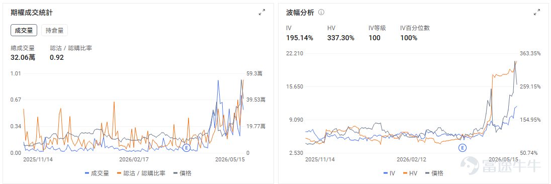 今日期權機會前瞻 宏觀方面，10年期美債收益率已升至4.6%附近，長端利率是否回落，仍是今天風險資產能否延續反彈的關鍵變量。 個股方面，SpaceX IPO預期繼續升溫，今日盤前上漲近4%；若6月12日上市時間窗口進一步明確，太空經濟板塊有望在IPO落地前持續獲得資金關注。 $Rocket Lab (RKLB.US)$ 作爲美股市場中少數具備較高辨識度的商業航天標的，容易成爲二級市場承接SpaceX上市映射交易的核心品種。 期權信號上，引伸波幅(IV)處於極端高位，成交結構反映投機性看漲需求，儘管近期Put/Call Ratio有所回升，但Call的高成交量表明市場存在大量追逐上漲的投機性需求，這同樣是推動IV維持在高位的重要因素。 $道明尼資源 (D.US)$ 股價盤前已上漲約11%，直接催化來自潛在收購傳聞。若道明尼資源收購事項在週一得到進一步確認，且收購價格接近每股76美元，當前價格相對傳聞報價仍存在一定併購價差，短線事件交易價值值得關注。 $POET Technologies (POET.US)$ 上週漲45%後，今...