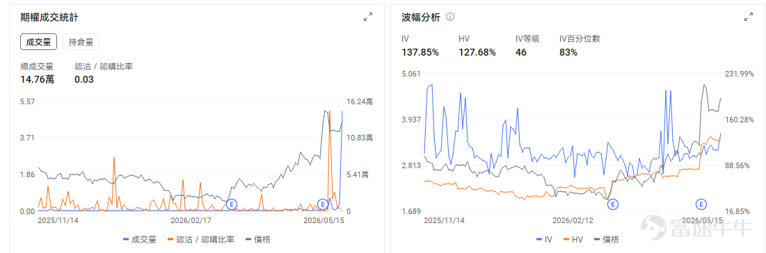 今日期權機會前瞻 宏觀方面，10年期美債收益率已升至4.6%附近，長端利率是否回落，仍是今天風險資產能否延續反彈的關鍵變量。 個股方面，SpaceX IPO預期繼續升溫，今日盤前上漲近4%；若6月12日上市時間窗口進一步明確，太空經濟板塊有望在IPO落地前持續獲得資金關注。 $Rocket Lab (RKLB.US)$ 作爲美股市場中少數具備較高辨識度的商業航天標的，容易成爲二級市場承接SpaceX上市映射交易的核心品種。 期權信號上，引伸波幅(IV)處於極端高位，成交結構反映投機性看漲需求，儘管近期Put/Call Ratio有所回升，但Call的高成交量表明市場存在大量追逐上漲的投機性需求，這同樣是推動IV維持在高位的重要因素。 $道明尼資源 (D.US)$ 股價盤前已上漲約11%，直接催化來自潛在收購傳聞。若道明尼資源收購事項在週一得到進一步確認，且收購價格接近每股76美元，當前價格相對傳聞報價仍存在一定併購價差，短線事件交易價值值得關注。 $POET Technologies (POET.US)$ 上週漲45%後，今...