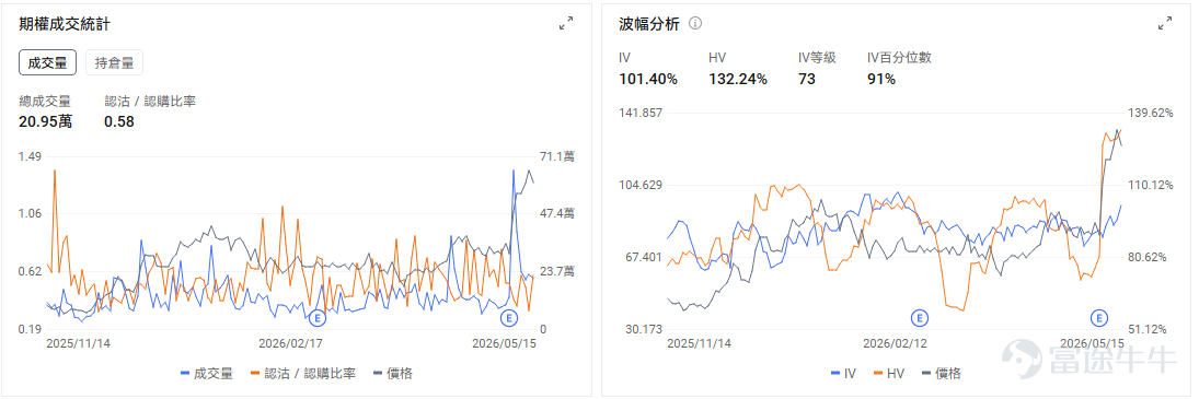 今日期權機會前瞻 宏觀方面，10年期美債收益率已升至4.6%附近，長端利率是否回落，仍是今天風險資產能否延續反彈的關鍵變量。 個股方面，SpaceX IPO預期繼續升溫，今日盤前上漲近4%；若6月12日上市時間窗口進一步明確，太空經濟板塊有望在IPO落地前持續獲得資金關注。 $Rocket Lab (RKLB.US)$ 作爲美股市場中少數具備較高辨識度的商業航天標的，容易成爲二級市場承接SpaceX上市映射交易的核心品種。 期權信號上，引伸波幅(IV)處於極端高位，成交結構反映投機性看漲需求，儘管近期Put/Call Ratio有所回升，但Call的高成交量表明市場存在大量追逐上漲的投機性需求，這同樣是推動IV維持在高位的重要因素。 $道明尼資源 (D.US)$ 股價盤前已上漲約11%，直接催化來自潛在收購傳聞。若道明尼資源收購事項在週一得到進一步確認，且收購價格接近每股76美元，當前價格相對傳聞報價仍存在一定併購價差，短線事件交易價值值得關注。 $POET Technologies (POET.US)$ 上週漲45%後，今...