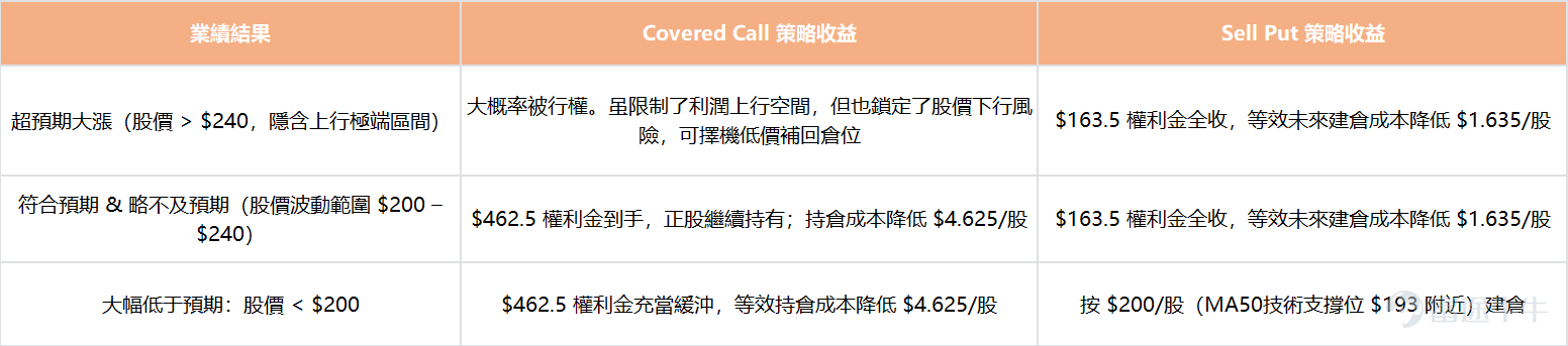 各位牛友好呀，歡迎來到「牛牛波動獵人」欄目！ 本週，所有的目光都將聚焦 $英偉達 (NVDA.US)$ ——英偉達將於5月20日盤後發佈Q1FY2027季度業績。 英偉達的業績之所以特殊是因爲它的市場影響力早已超出單隻股票的邊界，它的業績是整個市場的風向標。多位分析師明確指出，英偉達本次業績對美股大盤指數走向的影響，可能超過同周公布的聯儲局會議紀要。更值得關注的是，就在業績發佈前，市場已經率先投了票——英偉達7天累計上漲接近20%，股價創下歷史新高。 5月15日，英偉達期權單日成交量高達465.86萬張，未平倉合約達1689.04萬張——這背後是市場對業績結果的高度分歧定價，也是期權賣方收取IV溢價的核心窗口。 本週熱門業績日曆 [05-20 美股盤後] 英偉達（NVDA） 市場究竟在押注什麼？Epoch AI的研究數據顯示，AI數據中心60%的成本用於購買英偉達顯卡；美銀預測2030年全球AI數據中心市場將達1.7萬億美元，英偉達將維持主導地位。華爾街與此同步——TDCowen上調目標價至275美元，索羅...