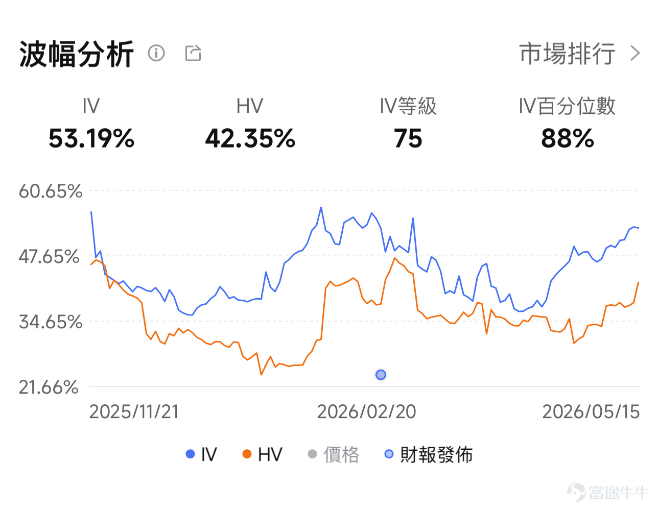 各位牛友好呀，歡迎來到「牛牛波動獵人」欄目！ 本週，所有的目光都將聚焦 $英偉達 (NVDA.US)$ ——英偉達將於5月20日盤後發佈Q1FY2027季度業績。 英偉達的業績之所以特殊是因爲它的市場影響力早已超出單隻股票的邊界，它的業績是整個市場的風向標。多位分析師明確指出，英偉達本次業績對美股大盤指數走向的影響，可能超過同周公布的聯儲局會議紀要。更值得關注的是，就在業績發佈前，市場已經率先投了票——英偉達7天累計上漲接近20%，股價創下歷史新高。 5月15日，英偉達期權單日成交量高達465.86萬張，未平倉合約達1689.04萬張——這背後是市場對業績結果的高度分歧定價，也是期權賣方收取IV溢價的核心窗口。 本週熱門業績日曆 [05-20 美股盤後] 英偉達（NVDA） 市場究竟在押注什麼？Epoch AI的研究數據顯示，AI數據中心60%的成本用於購買英偉達顯卡；美銀預測2030年全球AI數據中心市場將達1.7萬億美元，英偉達將維持主導地位。華爾街與此同步——TDCowen上調目標價至275美元，索羅...