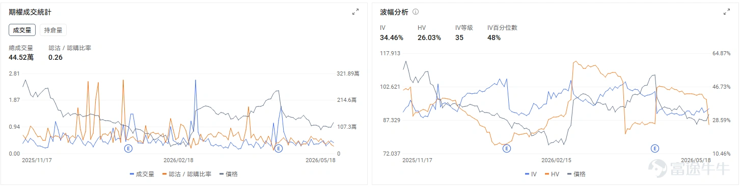 Today's Options Opportunity Preview On the individual stock level, $Alibaba (BABA.US)$ Up 1.82% in pre-market, Alibaba is set to launch the preview version of its Qwen3.7 Max large AI model. Options market data shows Alibaba’s put/call volume ratio at 0.26, implied volatility (IV) at 43.74%, and IV percentile at 41%, reflecting market expectations that AI and cloud services will drive Alibaba’s stock higher. The memory/storage sector broadly pulled back, $Micron Technology (MU.US)$ Down 1.32% in pre-market, $SanDisk (SNDK.US)$ Down 2.63%. A former Samsung executive stated Chinese firms will drive down memory prices next year. Options signals show SanDisk’s put/call volume ratio at 1.04, indicating the market is using put options to hedge existing long equity positions. $Lumentum (LITE.US)$ Down 1.5% in pre-market. Options market data shows LITE’s put/call volume ratio at 1.21 and IV percentile at 62%, reflecting significant short-term downside protection being purchased via put options. Review of yesterday's options market Index Options On May 18 (Eastern Time), U.S. equity index options trading volume rose, with a total of 7.68 million contracts traded. The put/call volume ratio declined to 0.92. In the upcoming...