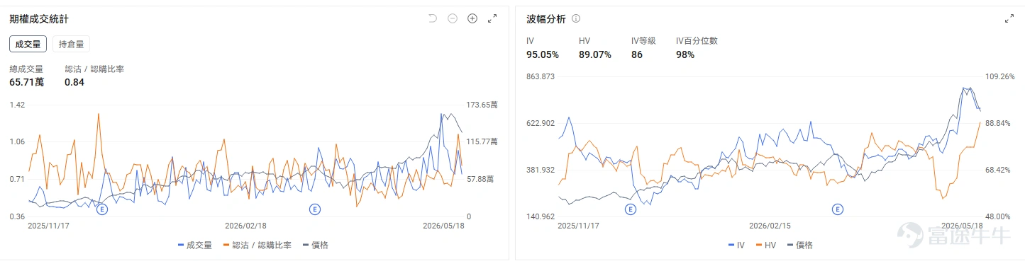 Today's Options Opportunity Preview On the individual stock level, $Alibaba (BABA.US)$ Up 1.82% in pre-market, Alibaba is set to launch the preview version of its Qwen3.7 Max large AI model. Options market data shows Alibaba’s put/call volume ratio at 0.26, implied volatility (IV) at 43.74%, and IV percentile at 41%, reflecting market expectations that AI and cloud services will drive Alibaba’s stock higher. The memory/storage sector broadly pulled back, $Micron Technology (MU.US)$ Down 1.32% in pre-market, $SanDisk (SNDK.US)$ Down 2.63%. A former Samsung executive stated Chinese firms will drive down memory prices next year. Options signals show SanDisk’s put/call volume ratio at 1.04, indicating the market is using put options to hedge existing long equity positions. $Lumentum (LITE.US)$ Down 1.5% in pre-market. Options market data shows LITE’s put/call volume ratio at 1.21 and IV percentile at 62%, reflecting significant short-term downside protection being purchased via put options. Review of yesterday's options market Index Options On May 18 (Eastern Time), U.S. equity index options trading volume rose, with a total of 7.68 million contracts traded. The put/call volume ratio declined to 0.92. In the upcoming...