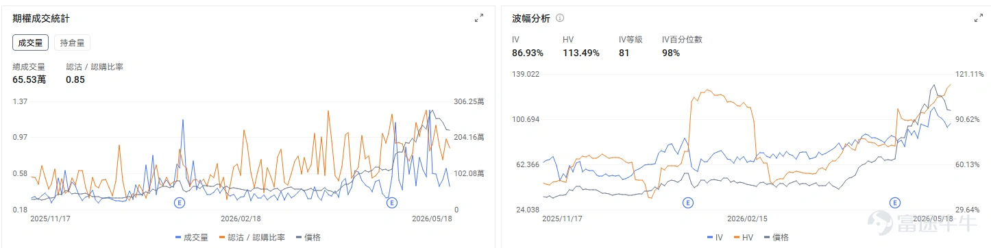 Today's Options Opportunity Preview On the individual stock level, $Alibaba (BABA.US)$ Up 1.82% in pre-market, Alibaba is set to launch the preview version of its Qwen3.7 Max large AI model. Options market data shows Alibaba’s put/call volume ratio at 0.26, implied volatility (IV) at 43.74%, and IV percentile at 41%, reflecting market expectations that AI and cloud services will drive Alibaba’s stock higher. The memory/storage sector broadly pulled back, $Micron Technology (MU.US)$ Down 1.32% in pre-market, $SanDisk (SNDK.US)$ Down 2.63%. A former Samsung executive stated Chinese firms will drive down memory prices next year. Options signals show SanDisk’s put/call volume ratio at 1.04, indicating the market is using put options to hedge existing long equity positions. $Lumentum (LITE.US)$ Down 1.5% in pre-market. Options market data shows LITE’s put/call volume ratio at 1.21 and IV percentile at 62%, reflecting significant short-term downside protection being purchased via put options. Review of yesterday's options market Index Options On May 18 (Eastern Time), U.S. equity index options trading volume rose, with a total of 7.68 million contracts traded. The put/call volume ratio declined to 0.92. In the upcoming...