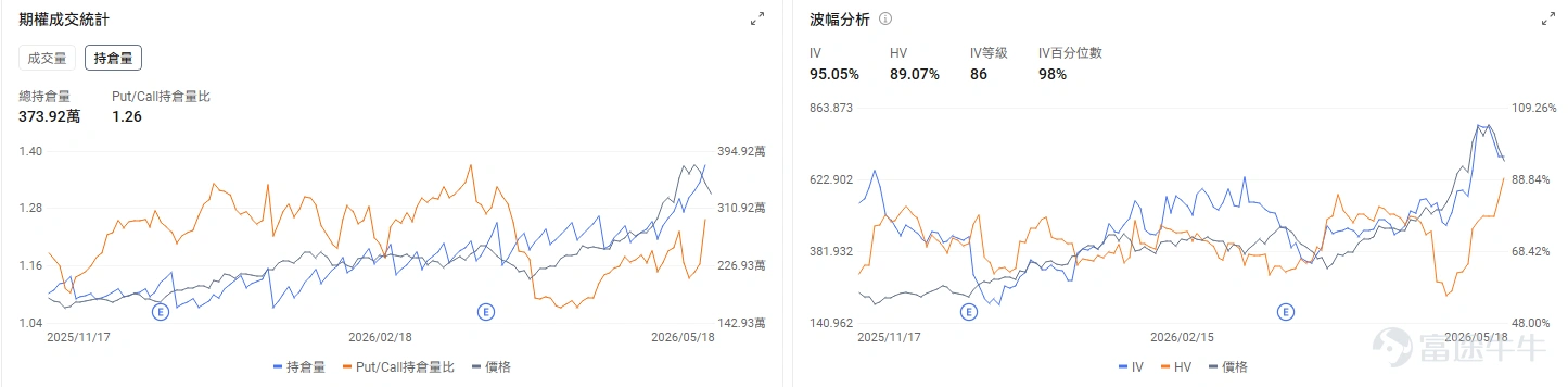 Today's Options Opportunity Preview On the individual stock level, $Alibaba (BABA.US)$ Up 1.82% in pre-market, Alibaba is set to launch the preview version of its Qwen3.7 Max large AI model. Options market data shows Alibaba’s put/call volume ratio at 0.26, implied volatility (IV) at 43.74%, and IV percentile at 41%, reflecting market expectations that AI and cloud services will drive Alibaba’s stock higher. The memory/storage sector broadly pulled back, $Micron Technology (MU.US)$ Down 1.32% in pre-market, $SanDisk (SNDK.US)$ Down 2.63%. A former Samsung executive stated Chinese firms will drive down memory prices next year. Options signals show SanDisk’s put/call volume ratio at 1.04, indicating the market is using put options to hedge existing long equity positions. $Lumentum (LITE.US)$ Down 1.5% in pre-market. Options market data shows LITE’s put/call volume ratio at 1.21 and IV percentile at 62%, reflecting significant short-term downside protection being purchased via put options. Review of yesterday's options market Index Options On May 18 (Eastern Time), U.S. equity index options trading volume rose, with a total of 7.68 million contracts traded. The put/call volume ratio declined to 0.92. In the upcoming...