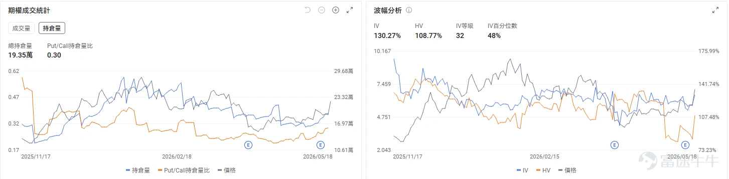 Today's Options Opportunity Preview On the individual stock level, $Alibaba (BABA.US)$ Up 1.82% in pre-market, Alibaba is set to launch the preview version of its Qwen3.7 Max large AI model. Options market data shows Alibaba’s put/call volume ratio at 0.26, implied volatility (IV) at 43.74%, and IV percentile at 41%, reflecting market expectations that AI and cloud services will drive Alibaba’s stock higher. The memory/storage sector broadly pulled back, $Micron Technology (MU.US)$ Down 1.32% in pre-market, $SanDisk (SNDK.US)$ Down 2.63%. A former Samsung executive stated Chinese firms will drive down memory prices next year. Options signals show SanDisk’s put/call volume ratio at 1.04, indicating the market is using put options to hedge existing long equity positions. $Lumentum (LITE.US)$ Down 1.5% in pre-market. Options market data shows LITE’s put/call volume ratio at 1.21 and IV percentile at 62%, reflecting significant short-term downside protection being purchased via put options. Review of yesterday's options market Index Options On May 18 (Eastern Time), U.S. equity index options trading volume rose, with a total of 7.68 million contracts traded. The put/call volume ratio declined to 0.92. In the upcoming...