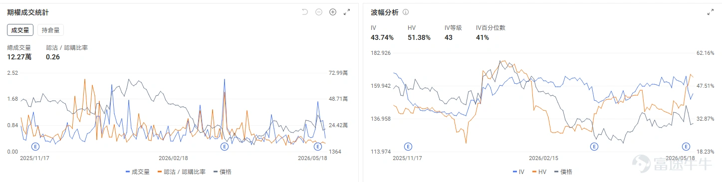 Today's Options Opportunity Preview On the individual stock level, $Alibaba (BABA.US)$ Up 1.82% in pre-market, Alibaba is set to launch the preview version of its Qwen3.7 Max large AI model. Options market data shows Alibaba’s put/call volume ratio at 0.26, implied volatility (IV) at 43.74%, and IV percentile at 41%, reflecting market expectations that AI and cloud services will drive Alibaba’s stock higher. The memory/storage sector broadly pulled back, $Micron Technology (MU.US)$ Down 1.32% in pre-market, $SanDisk (SNDK.US)$ Down 2.63%. A former Samsung executive stated Chinese firms will drive down memory prices next year. Options signals show SanDisk’s put/call volume ratio at 1.04, indicating the market is using put options to hedge existing long equity positions. $Lumentum (LITE.US)$ Down 1.5% in pre-market. Options market data shows LITE’s put/call volume ratio at 1.21 and IV percentile at 62%, reflecting significant short-term downside protection being purchased via put options. Review of yesterday's options market Index Options On May 18 (Eastern Time), U.S. equity index options trading volume rose, with a total of 7.68 million contracts traded. The put/call volume ratio declined to 0.92. In the upcoming...